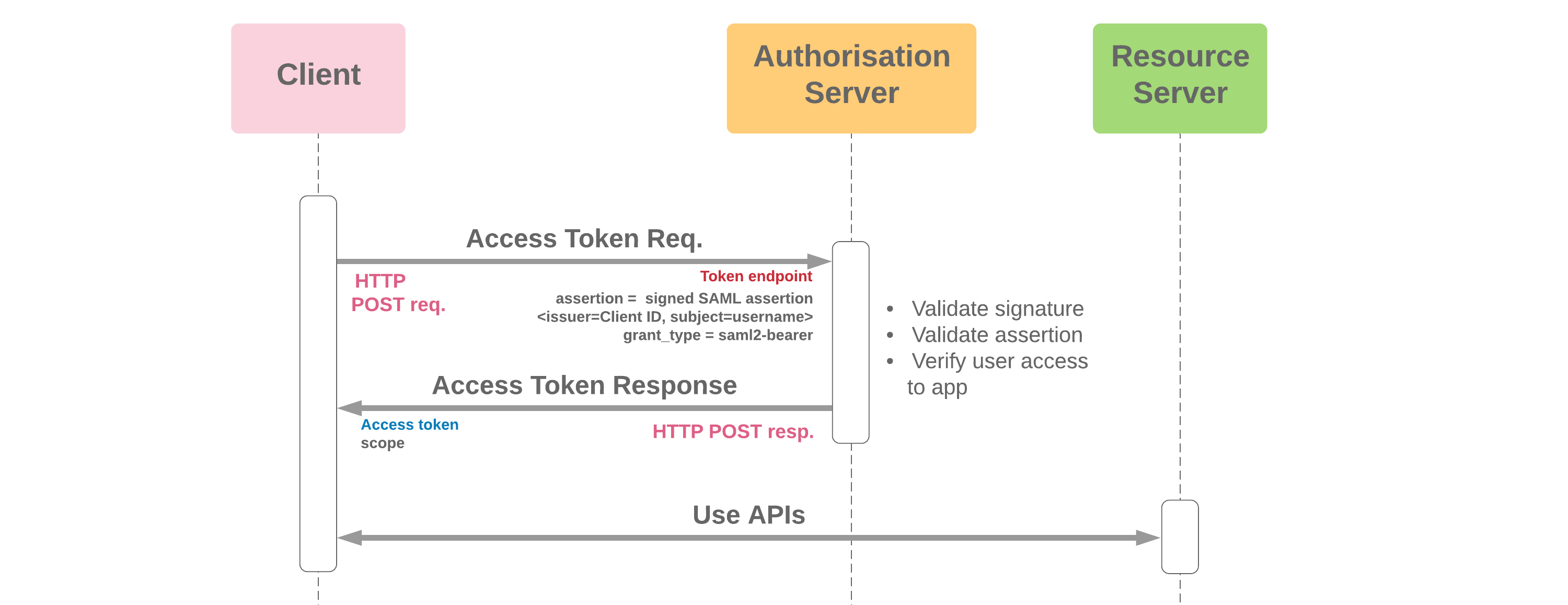 Oauth Saml Bearer Assertion Flow